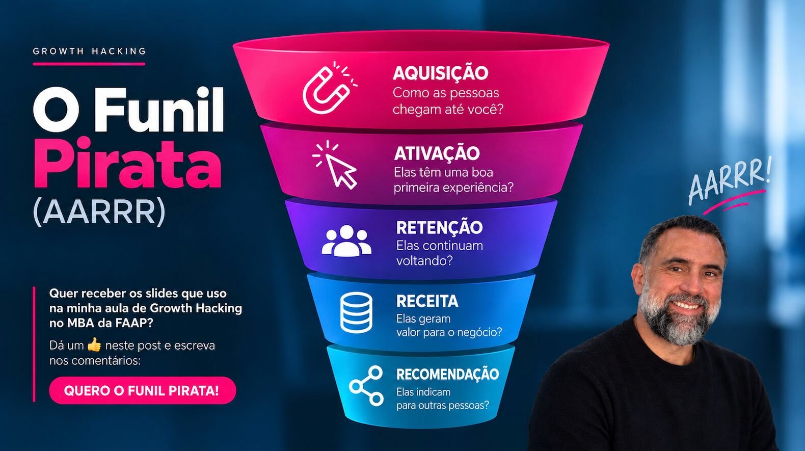 O Funil Pirata, o AARRR, criado por Dave McClure